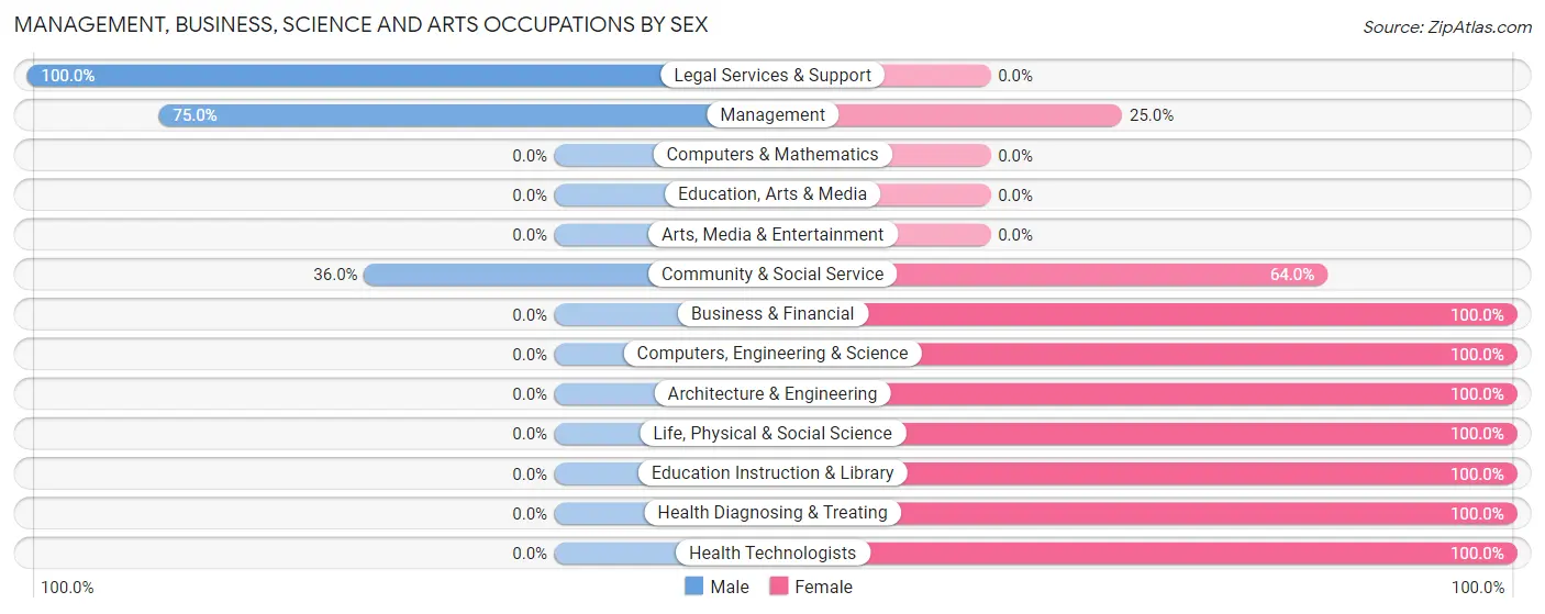 Management, Business, Science and Arts Occupations by Sex in Greenfields