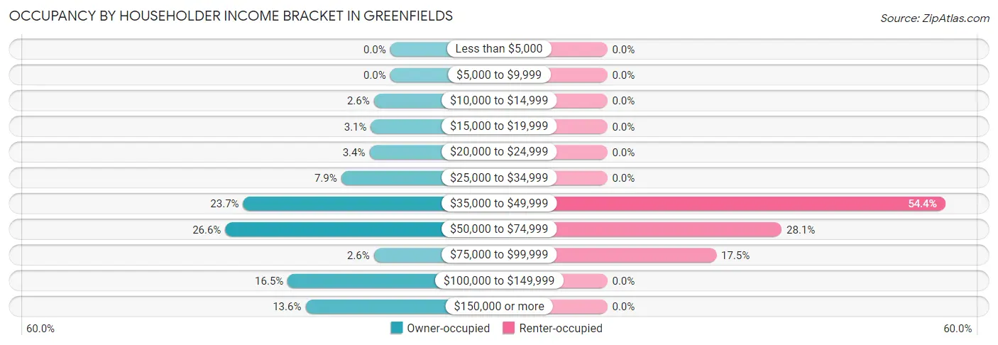 Occupancy by Householder Income Bracket in Greenfields