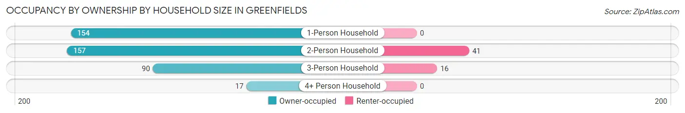 Occupancy by Ownership by Household Size in Greenfields