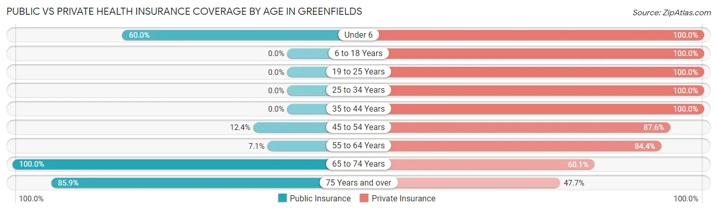Public vs Private Health Insurance Coverage by Age in Greenfields