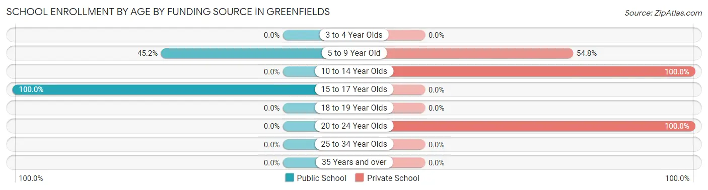 School Enrollment by Age by Funding Source in Greenfields