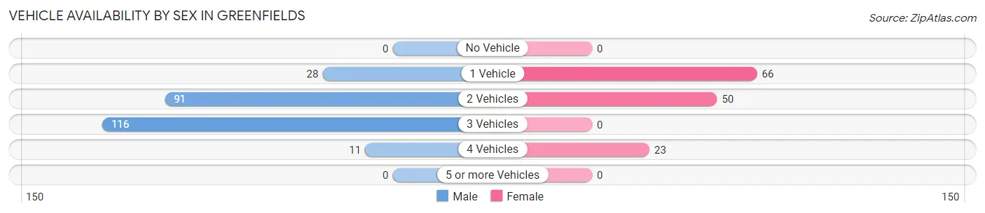 Vehicle Availability by Sex in Greenfields