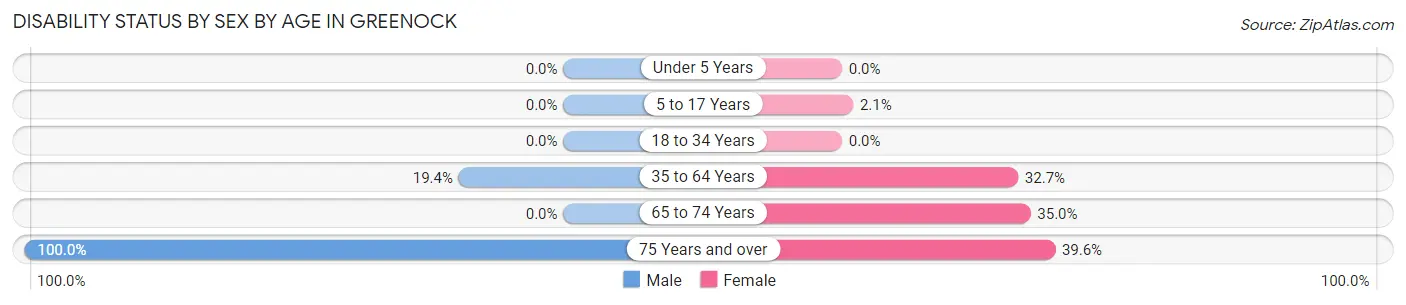 Disability Status by Sex by Age in Greenock