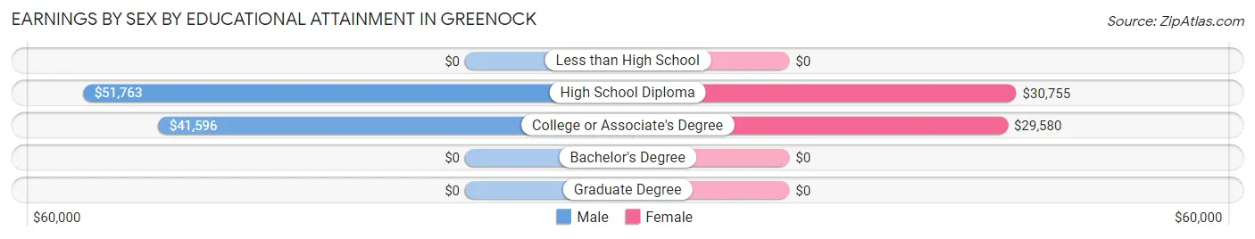 Earnings by Sex by Educational Attainment in Greenock