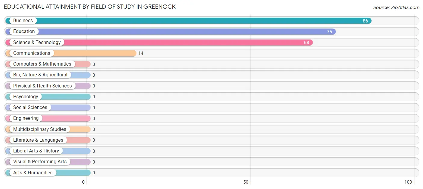 Educational Attainment by Field of Study in Greenock