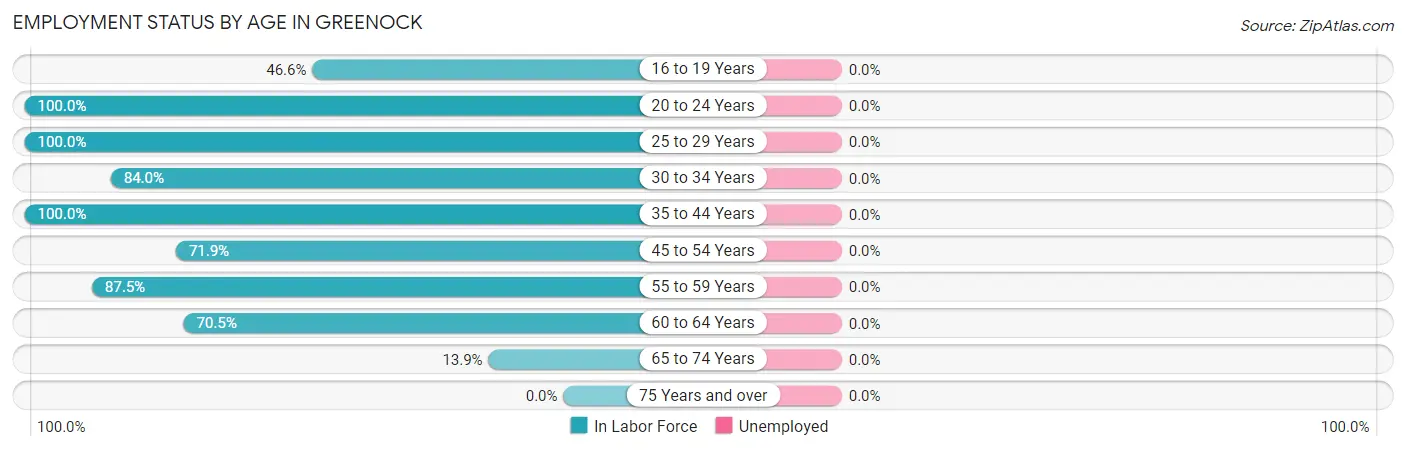 Employment Status by Age in Greenock