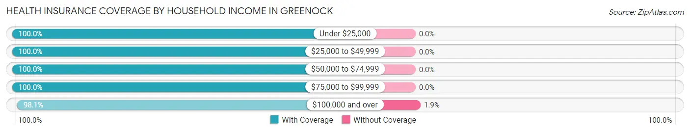 Health Insurance Coverage by Household Income in Greenock