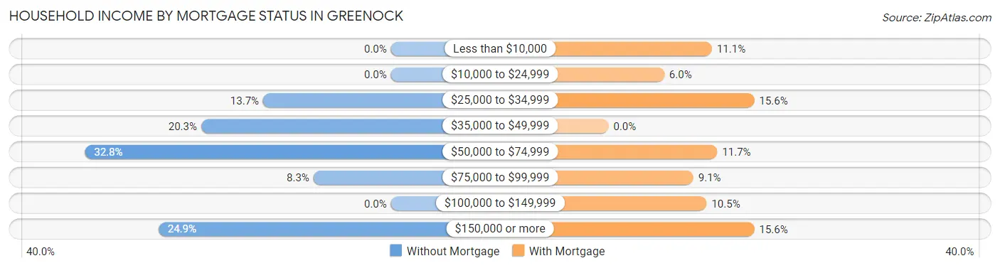 Household Income by Mortgage Status in Greenock