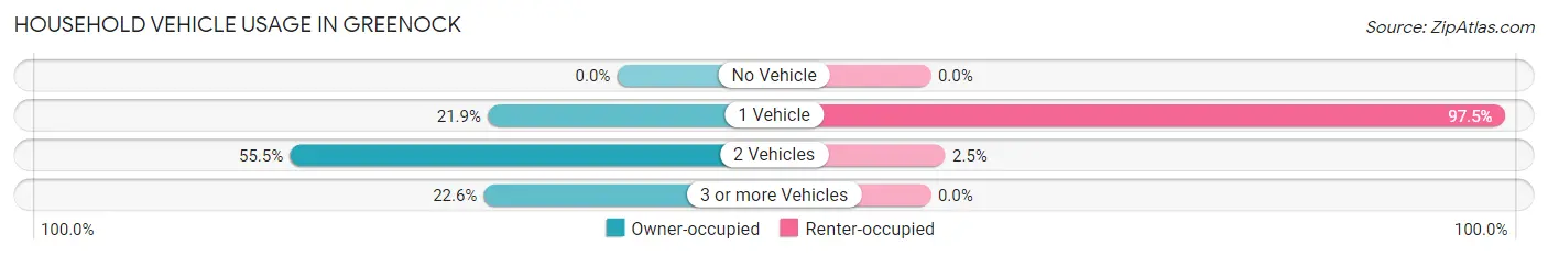 Household Vehicle Usage in Greenock