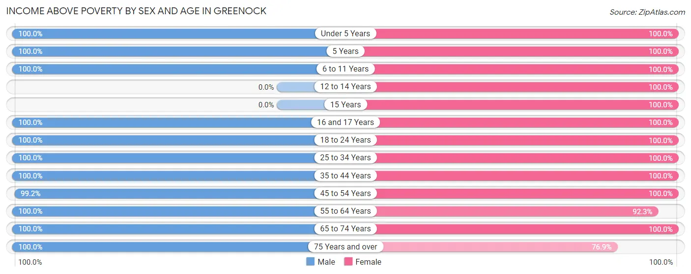 Income Above Poverty by Sex and Age in Greenock