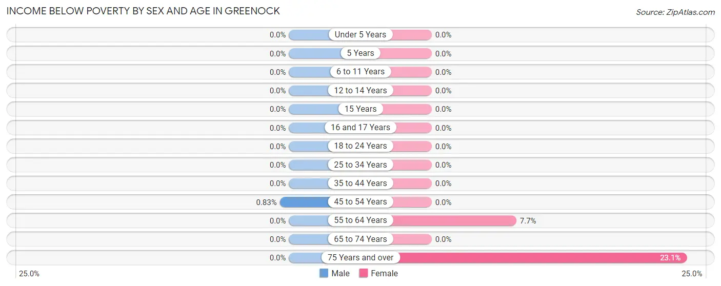 Income Below Poverty by Sex and Age in Greenock