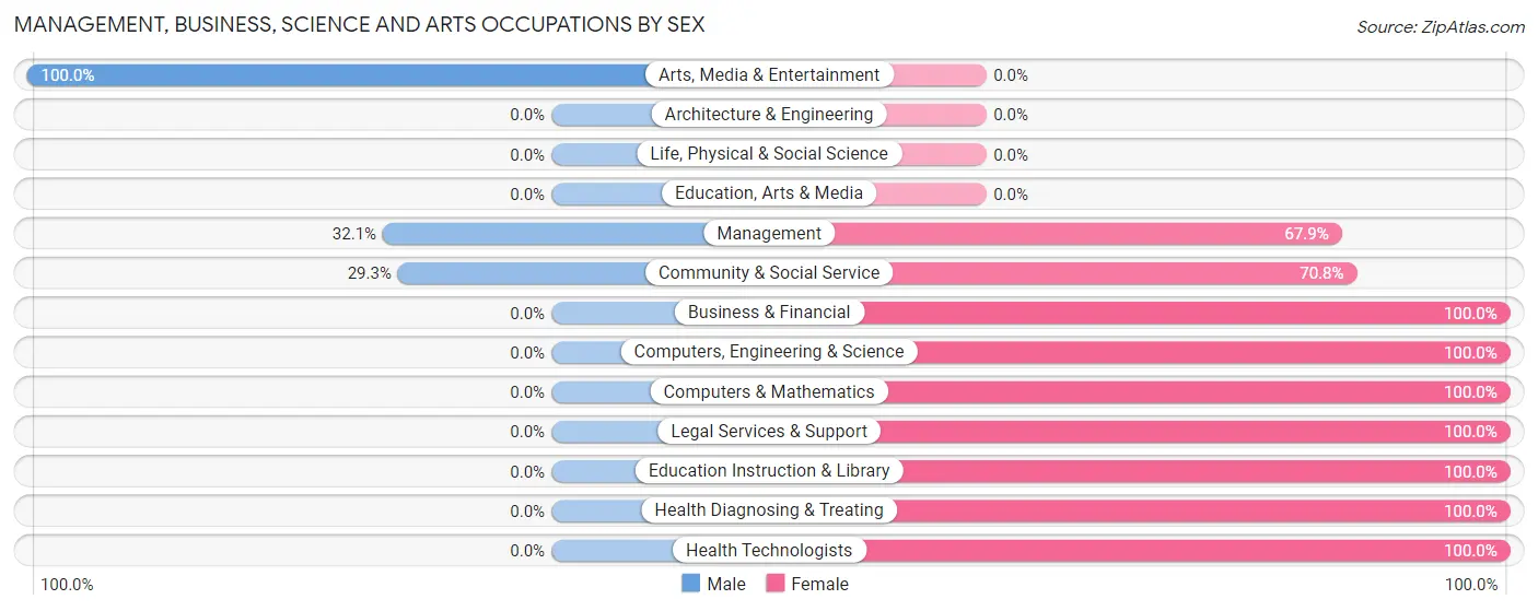Management, Business, Science and Arts Occupations by Sex in Greenock