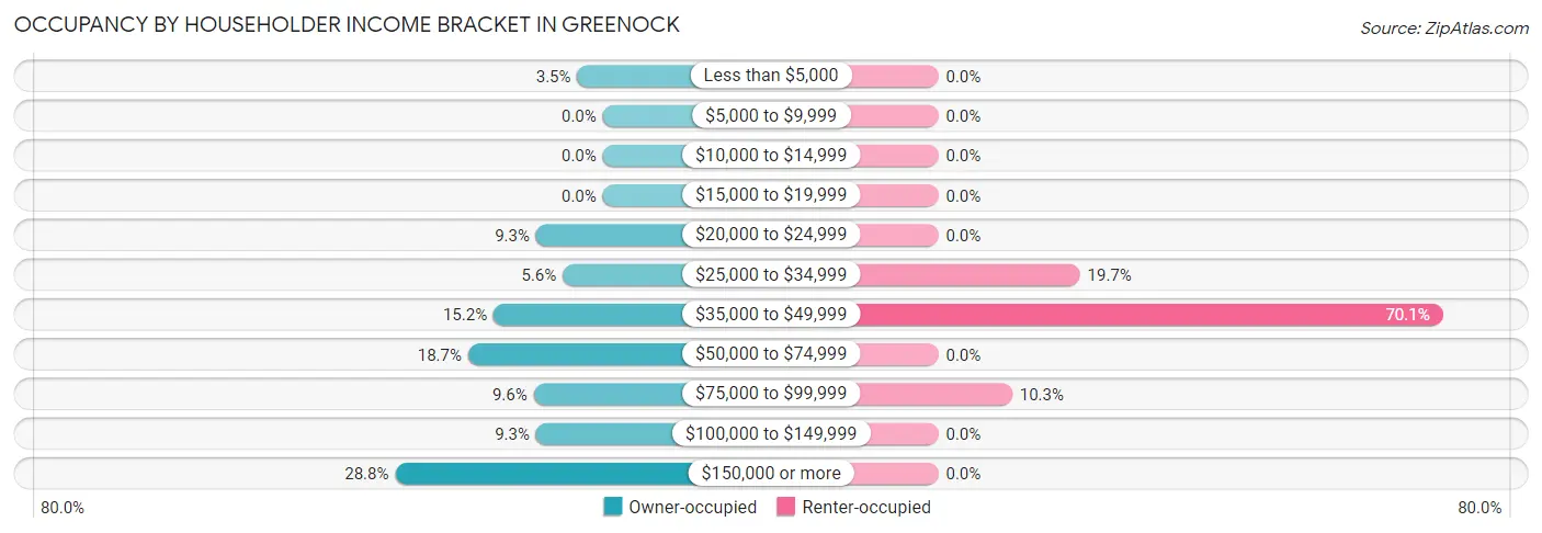 Occupancy by Householder Income Bracket in Greenock