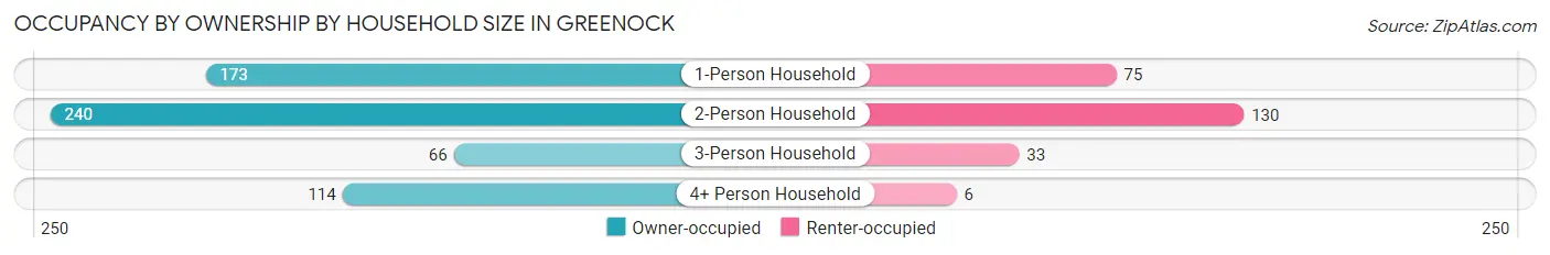 Occupancy by Ownership by Household Size in Greenock