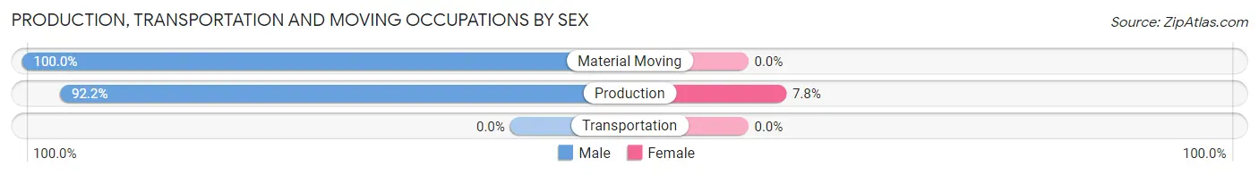 Production, Transportation and Moving Occupations by Sex in Greenock