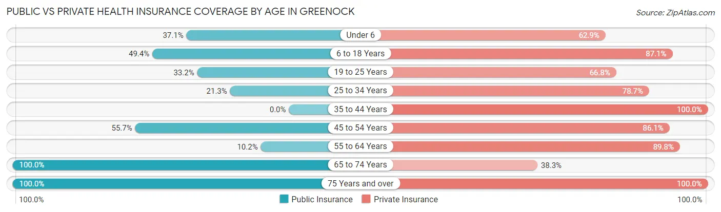 Public vs Private Health Insurance Coverage by Age in Greenock