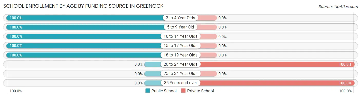 School Enrollment by Age by Funding Source in Greenock