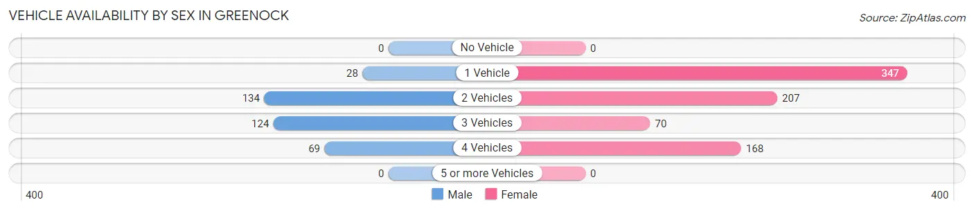 Vehicle Availability by Sex in Greenock
