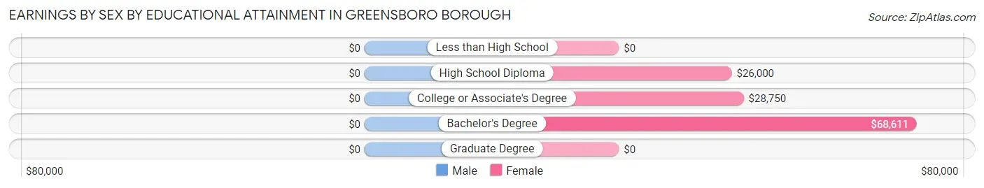 Earnings by Sex by Educational Attainment in Greensboro borough