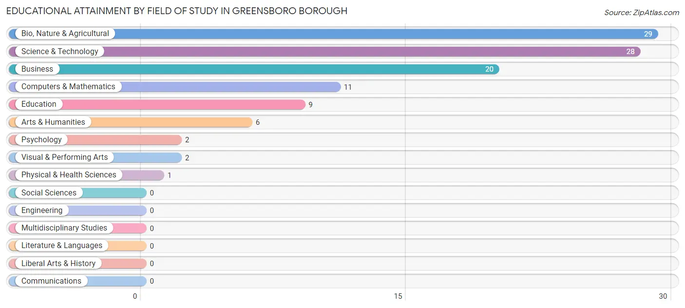 Educational Attainment by Field of Study in Greensboro borough