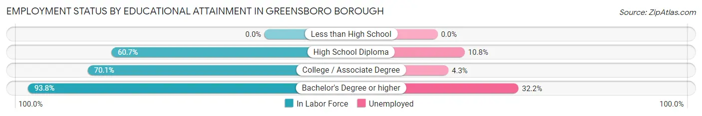 Employment Status by Educational Attainment in Greensboro borough
