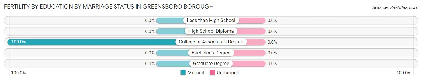 Female Fertility by Education by Marriage Status in Greensboro borough
