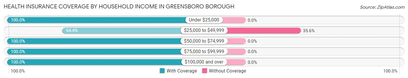 Health Insurance Coverage by Household Income in Greensboro borough
