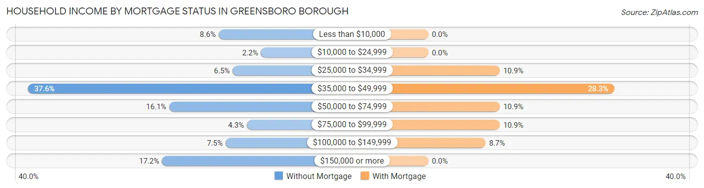 Household Income by Mortgage Status in Greensboro borough