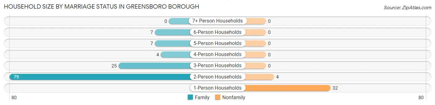 Household Size by Marriage Status in Greensboro borough