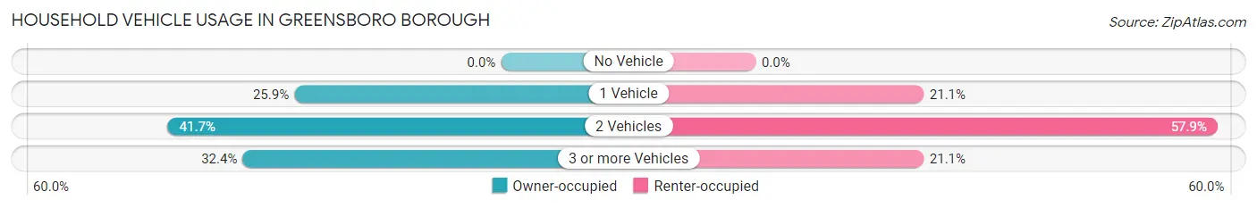 Household Vehicle Usage in Greensboro borough