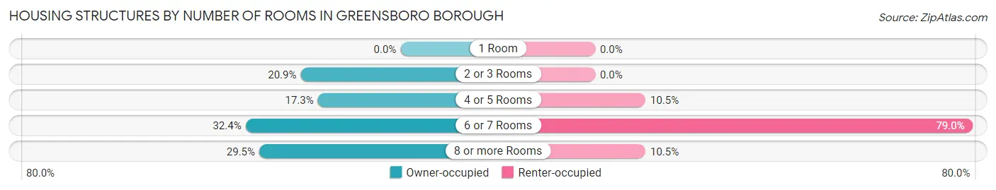 Housing Structures by Number of Rooms in Greensboro borough
