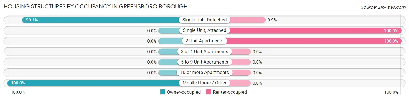 Housing Structures by Occupancy in Greensboro borough