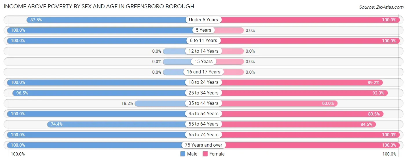 Income Above Poverty by Sex and Age in Greensboro borough