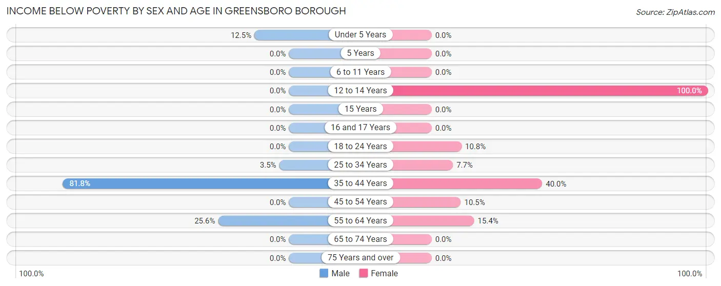 Income Below Poverty by Sex and Age in Greensboro borough