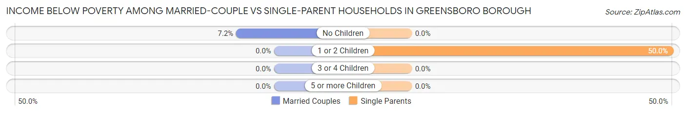 Income Below Poverty Among Married-Couple vs Single-Parent Households in Greensboro borough
