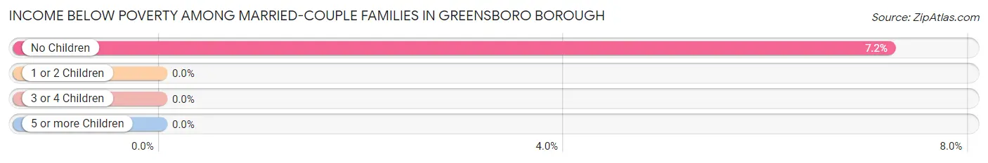 Income Below Poverty Among Married-Couple Families in Greensboro borough