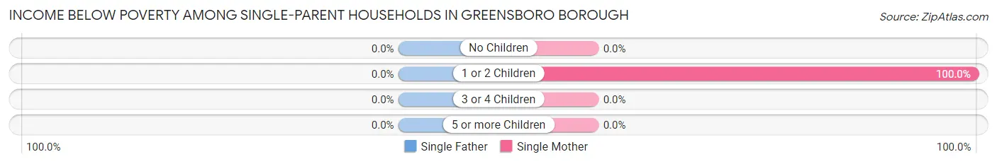 Income Below Poverty Among Single-Parent Households in Greensboro borough