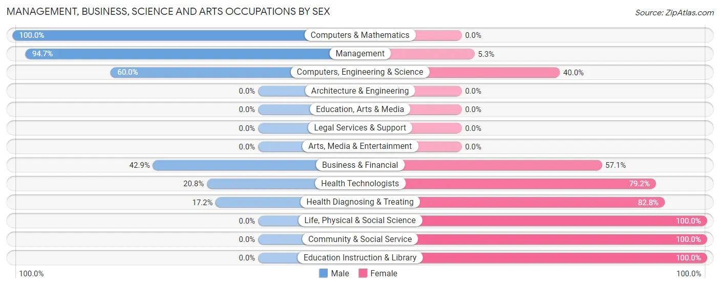 Management, Business, Science and Arts Occupations by Sex in Greensboro borough