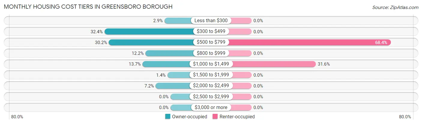 Monthly Housing Cost Tiers in Greensboro borough