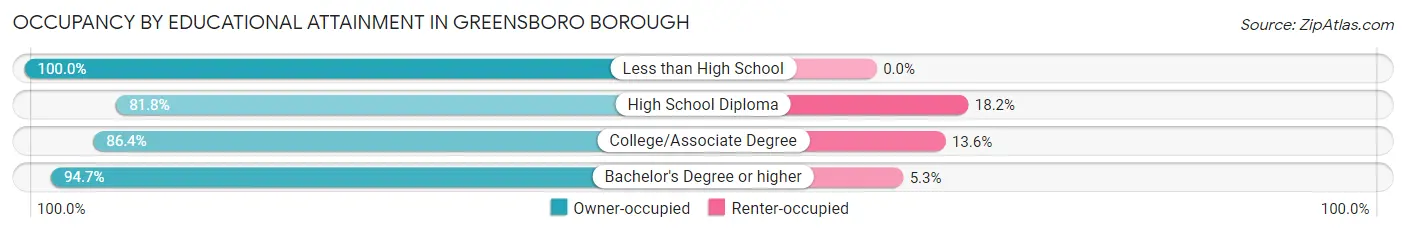 Occupancy by Educational Attainment in Greensboro borough