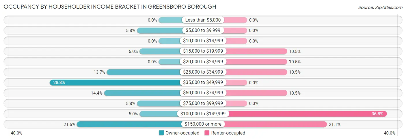 Occupancy by Householder Income Bracket in Greensboro borough