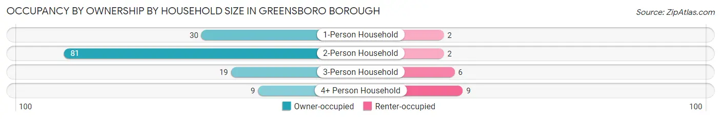 Occupancy by Ownership by Household Size in Greensboro borough