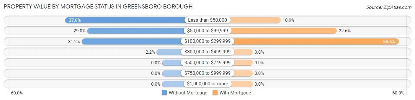 Property Value by Mortgage Status in Greensboro borough