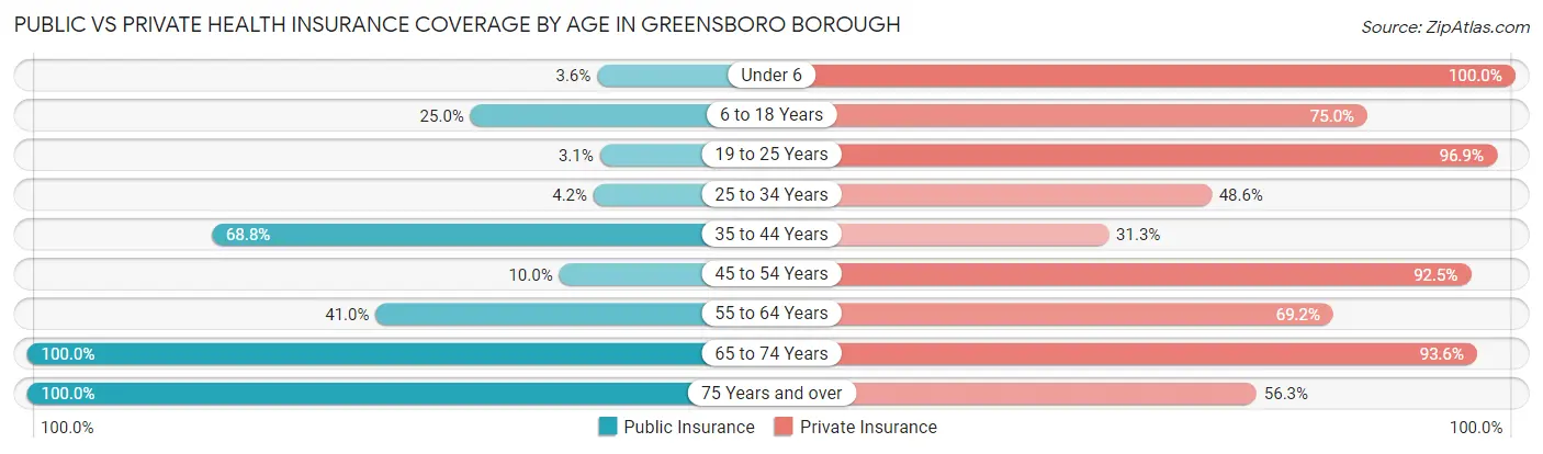 Public vs Private Health Insurance Coverage by Age in Greensboro borough