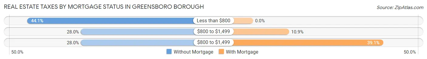Real Estate Taxes by Mortgage Status in Greensboro borough