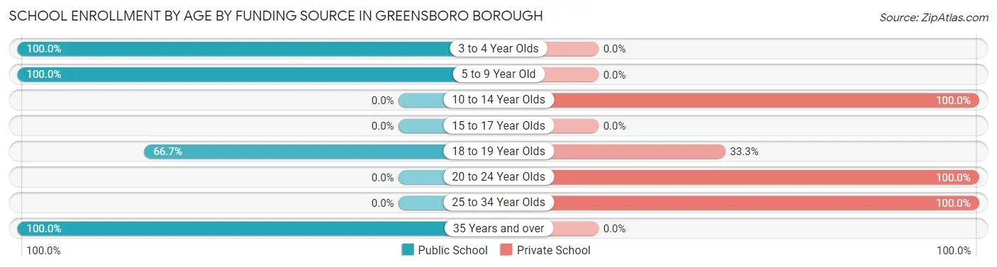 School Enrollment by Age by Funding Source in Greensboro borough
