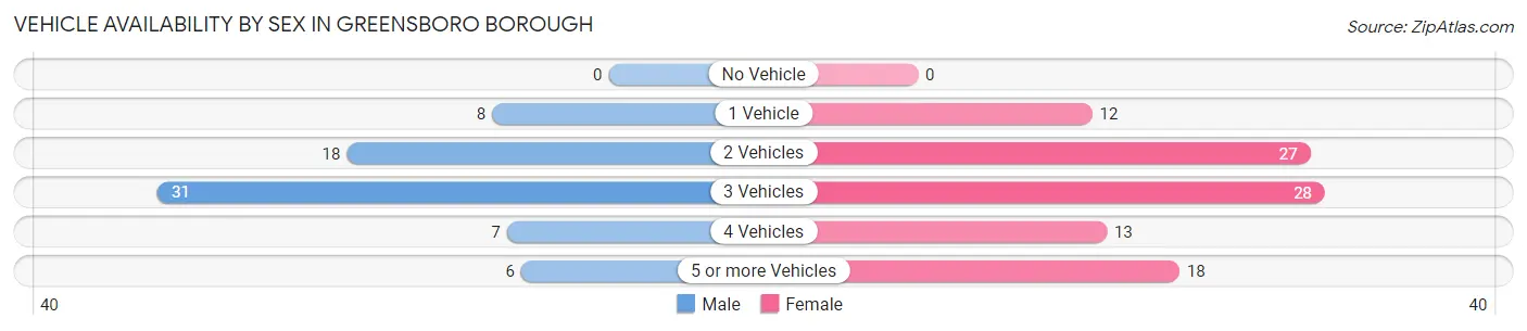 Vehicle Availability by Sex in Greensboro borough