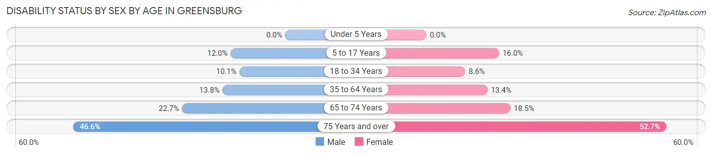 Disability Status by Sex by Age in Greensburg