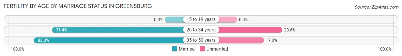 Female Fertility by Age by Marriage Status in Greensburg