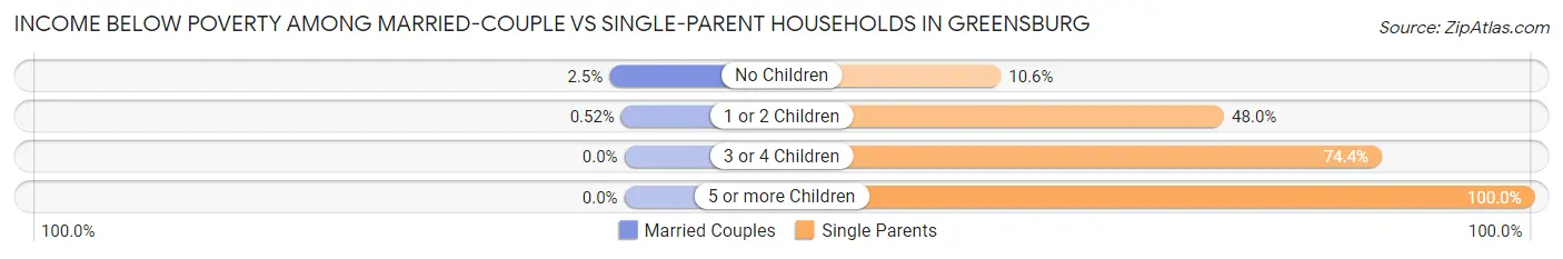Income Below Poverty Among Married-Couple vs Single-Parent Households in Greensburg
